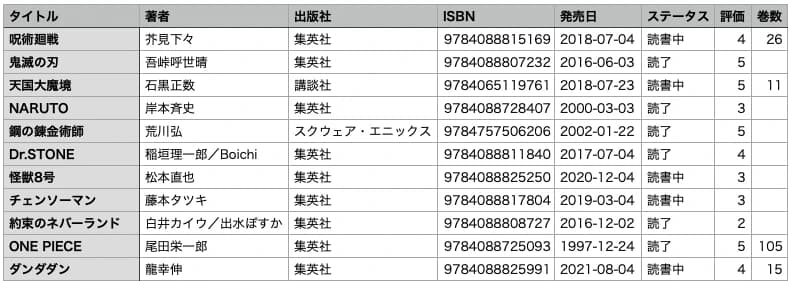書き出した CSV を表計算ソフトで開いたところ。タイトル・著者・出版社・ISBN・発売日・ステータス・評価・巻数の見出し行に続いて、本棚に登録した作品が1行ずつ並んでいる